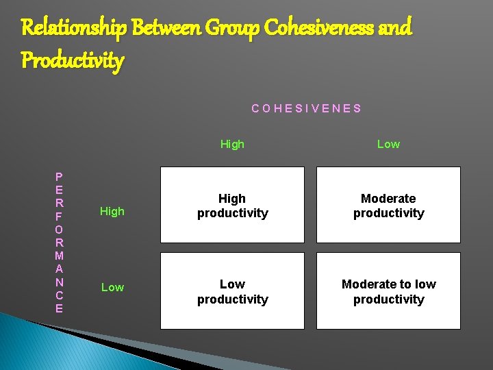 Relationship Between Group Cohesiveness and Productivity COHESIVENES P E R F O R M