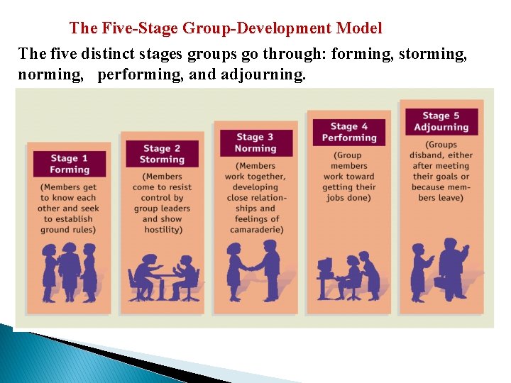 The Five-Stage Group-Development Model The five distinct stages groups go through: forming, storming, norming,