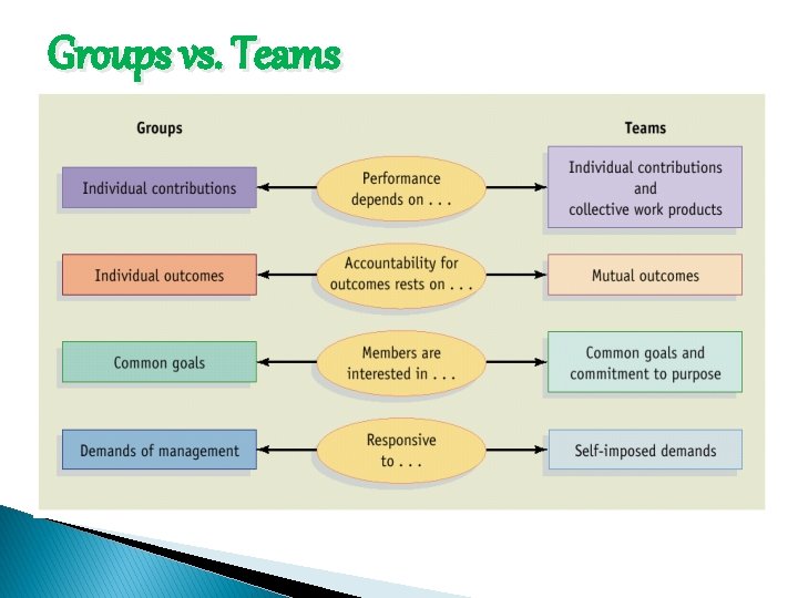 Groups vs. Teams 
