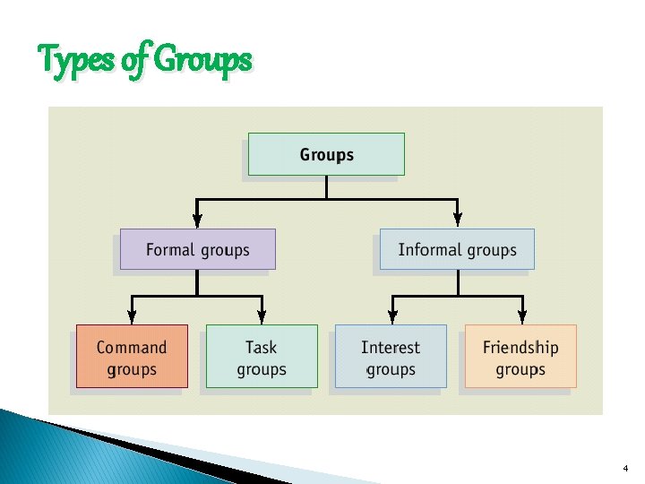 Types of Groups 4 