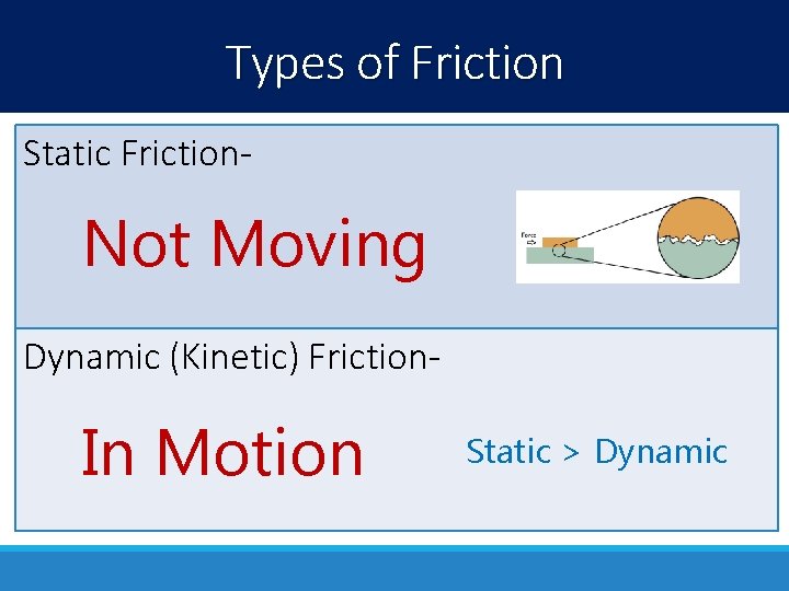 Types of Friction Static Friction- Not Moving Dynamic (Kinetic) Friction- In Motion Static >