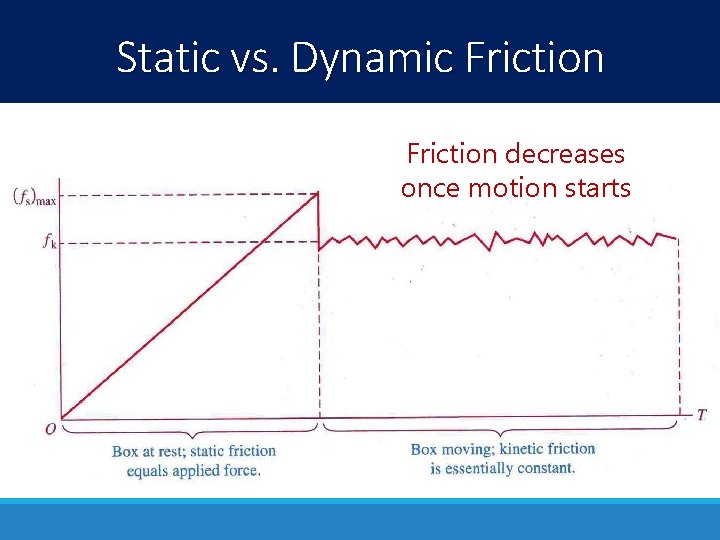 Static vs. Dynamic Friction decreases once motion starts 