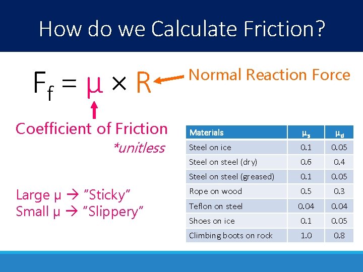 How do we Calculate Friction? Ff = μ × R Coefficient of Friction *unitless