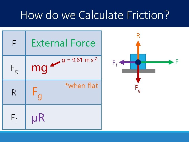 How do we Calculate Friction? F Fg R External Force mg R Fg Ff