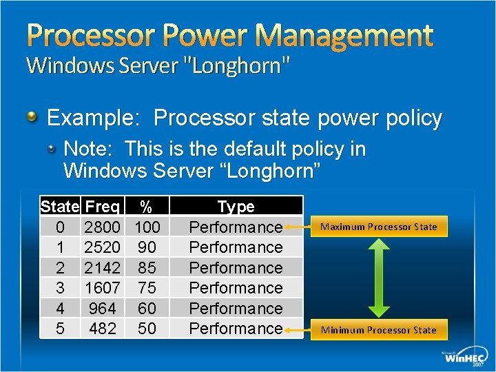 Processor Power Management Windows Server "Longhorn" Example: Processor state power policy Note: This is