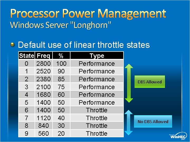 Processor Power Management Windows Server "Longhorn" Default use of linear throttle states State 0
