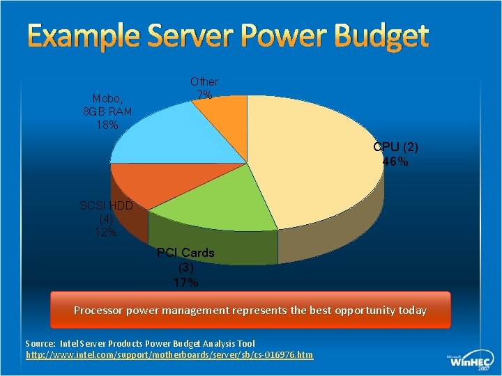 Example Server Power Budget Mobo, 8 GB RAM 18% Other 7% CPU (2) 46%