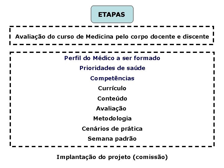 ETAPAS Avaliação do curso de Medicina pelo corpo docente e discente Perfil do Médico