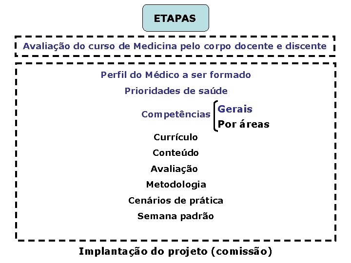 ETAPAS Avaliação do curso de Medicina pelo corpo docente e discente Perfil do Médico