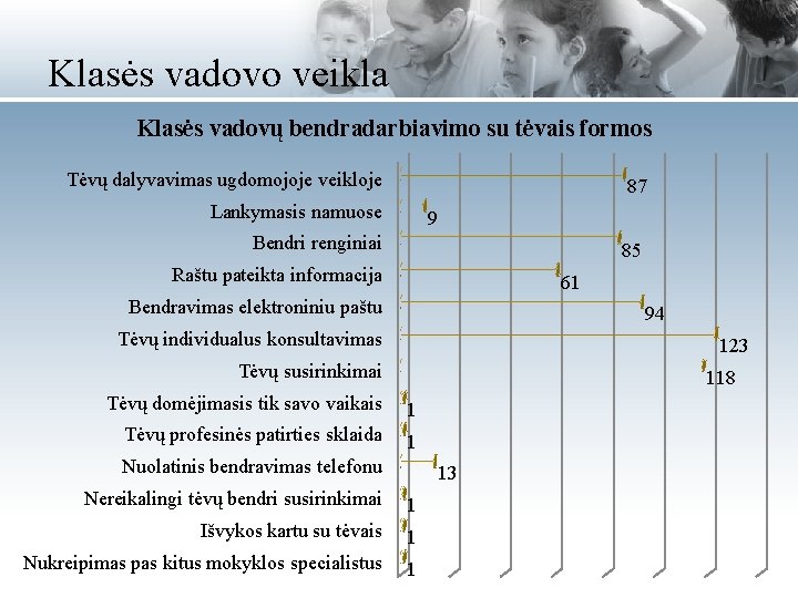 Klasės vadovo veikla Klasės vadovų bendradarbiavimo su tėvais formos Tėvų dalyvavimas ugdomojoje veikloje 87