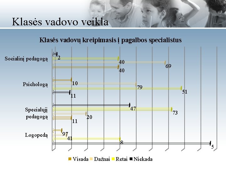 Klasės vadovo veikla Klasės vadovų kreipimasis į pagalbos specialistus Socialinį pedagogą Psichologą 2 40