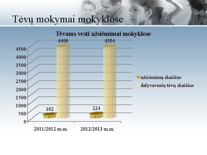 Tėvų mokymai mokyklose Tėvams vesti užsiėmimai mokyklose 4400 4394 4500 4000 3500 3000 užsiėmimų