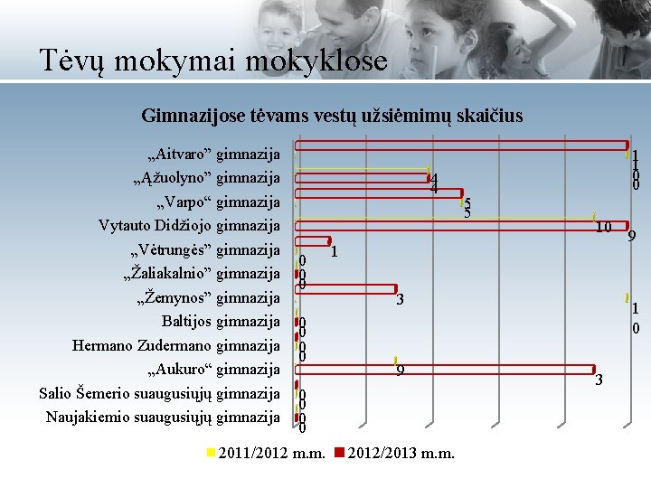 Tėvų mokymai mokyklose Gimnazijose tėvams vestų užsiėmimų skaičius „Aitvaro” gimnazija „Ąžuolyno” gimnazija „Varpo“ gimnazija