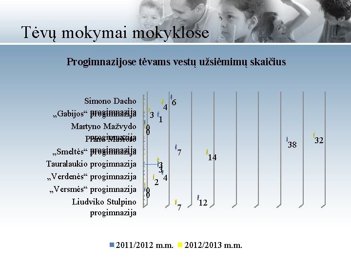 Tėvų mokymai mokyklose Progimnazijose tėvams vestų užsiėmimų skaičius Simono Dacho progimnazija „Gabijos“ progimnazija Martyno