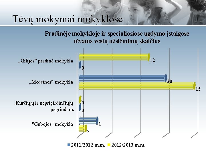 Tėvų mokymai mokyklose Pradinėje mokykloje ir specialiosiose ugdymo įstaigose tėvams vestų užsiėmimų skaičius 12