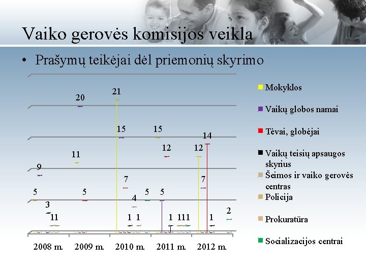 Vaiko gerovės komisijos veikla • Prašymų teikėjai dėl priemonių skyrimo 20 Mokyklos 21 Vaikų