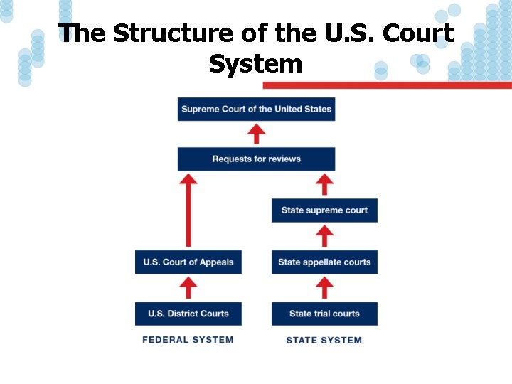 The Structure of the U. S. Court System 