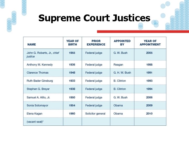 Supreme Court Justices 