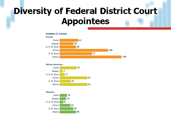 Diversity of Federal District Court Appointees 