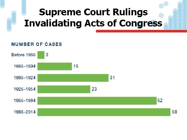 Supreme Court Rulings Invalidating Acts of Congress 