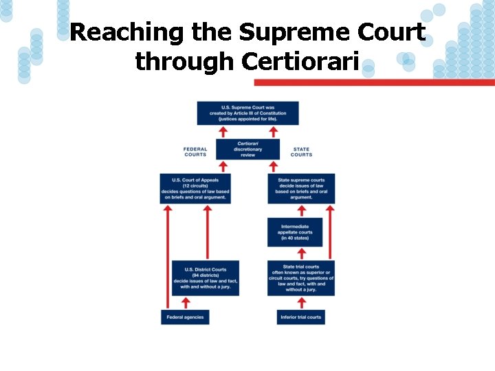 Reaching the Supreme Court through Certiorari 