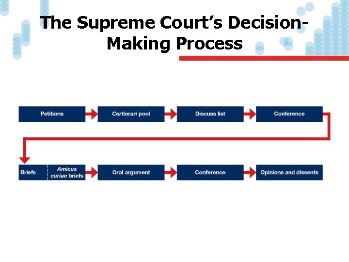 The Supreme Court’s Decision. Making Process 