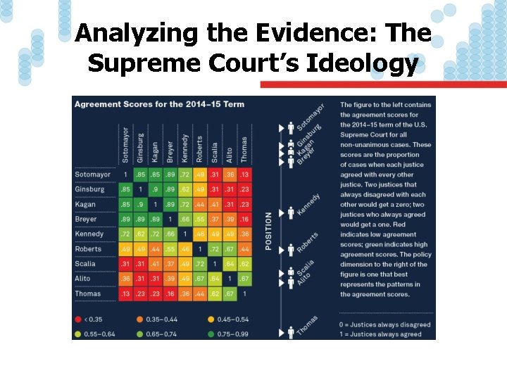 Analyzing the Evidence: The Supreme Court’s Ideology 
