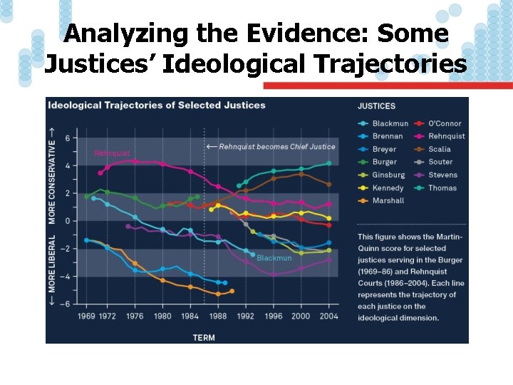 Analyzing the Evidence: Some Justices’ Ideological Trajectories 