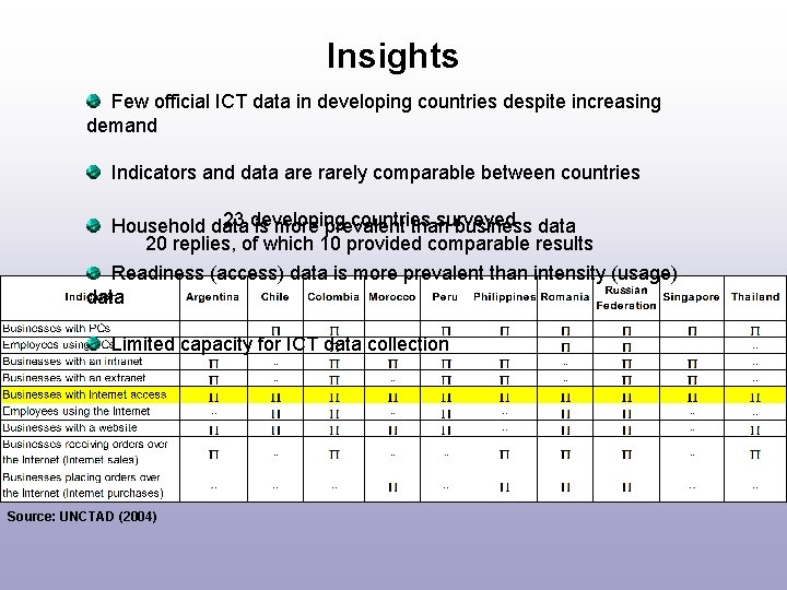 Insights Few official ICT data in developing countries despite increasing demand Indicators and data