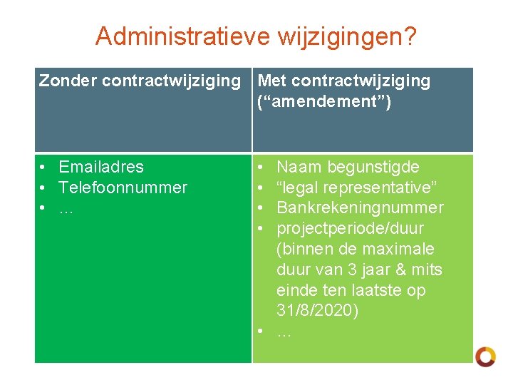 Administratieve wijzigingen? Zonder contractwijziging Met contractwijziging (“amendement”) • Emailadres • Telefoonnummer • … •