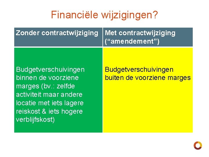 Financiële wijzigingen? Zonder contractwijziging Met contractwijziging (“amendement”) Budgetverschuivingen binnen de voorziene marges (bv. :
