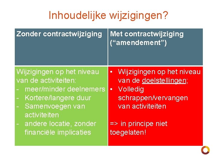 Inhoudelijke wijzigingen? Zonder contractwijziging Met contractwijziging (“amendement”) Wijzigingen op het niveau van de activiteiten: