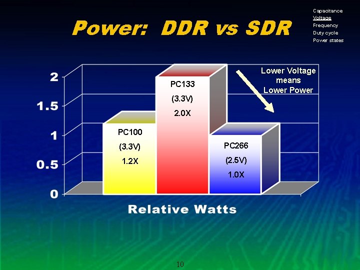 Power: DDR vs SDR Lower Voltage means Lower PC 133 (3. 3 V) 2.