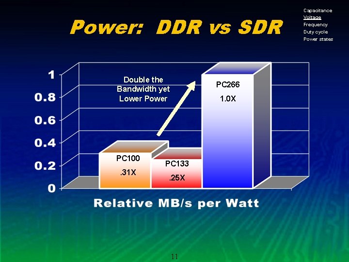 Power: DDR vs SDR Double the Bandwidth yet Lower PC 100. 31 X PC
