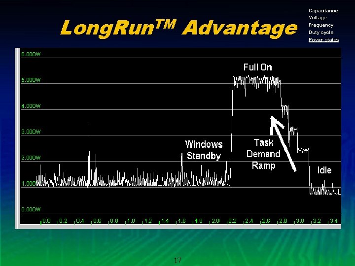 Long. Run. TM Advantage 17 Capacitance Voltage Frequency Duty cycle Power states 