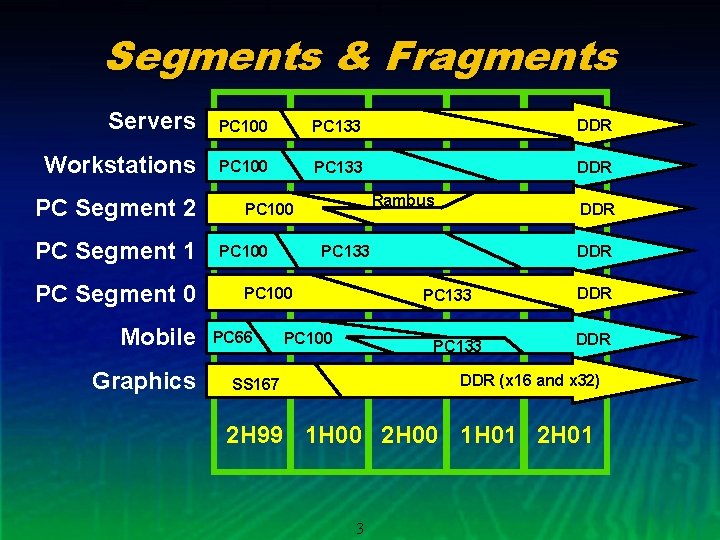 Segments & Fragments Servers PC 100 PC 133 DDR Workstations PC 100 PC 133