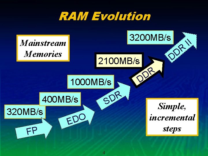 RAM Evolution 3200 MB/s Mainstream Memories R DD 2100 MB/s 1000 MB/s R D