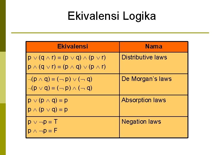 Ekivalensi Logika Ekivalensi Nama p (q r) (p q) (p r) Distributive laws (p