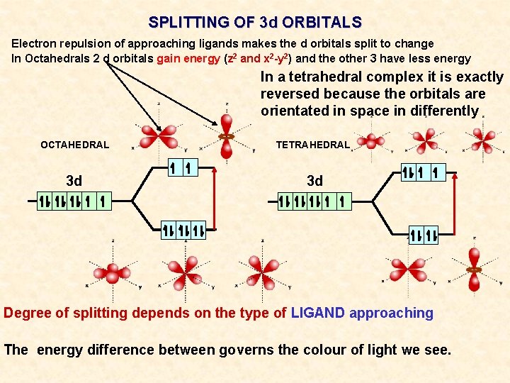 SPLITTING OF 3 d ORBITALS Electron repulsion of approaching ligands makes the d orbitals
