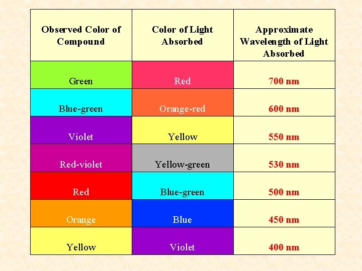 Observed Color of Compound Color of Light Absorbed Approximate Wavelength of Light Absorbed Green