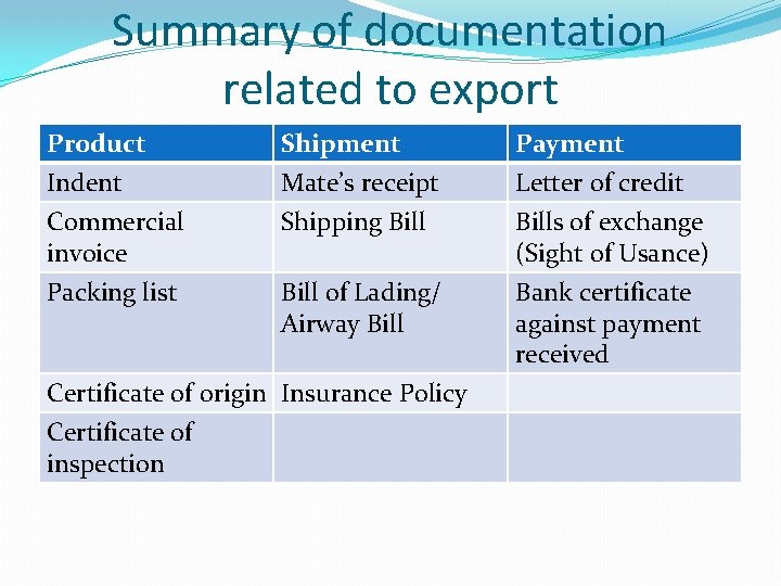 Summary of documentation related to export Product Indent Commercial invoice Shipment Mate’s receipt Shipping