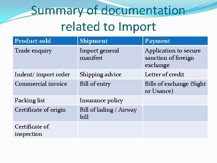 Summary of documentation related to Import Product sold Shipment Payment Trade enquiry Import general