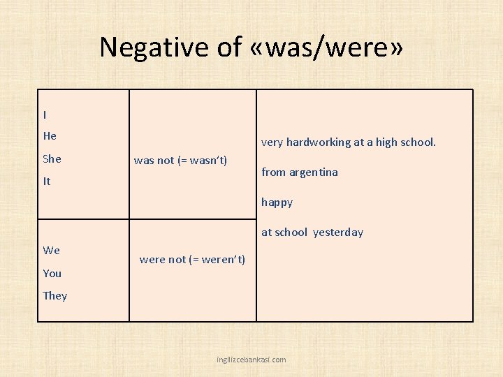 Negative of «was/were» I He She very hardworking at a high school. was not