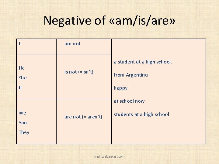 Negative of «am/is/are» I He She am not a student at a high school.