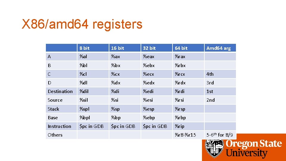 X 86/amd 64 registers 8 bit 16 bit 32 bit 64 bit A %al