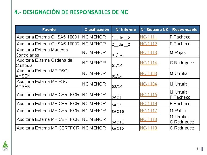 4. - DESIGNACIÓN DE RESPONSABLES DE NC Fuente Clasificación N° Informe N° Sistema NC