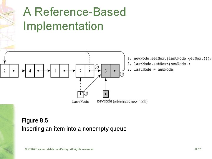 A Reference-Based Implementation Figure 8. 5 Inserting an item into a nonempty queue ©