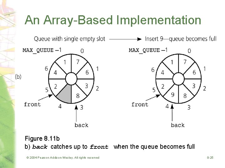 An Array-Based Implementation Figure 8. 11 b b) back catches up to front when