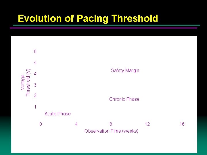 Evolution of Pacing Threshold 6 Voltage Threshold (V) s Safety Margin 4 3 2