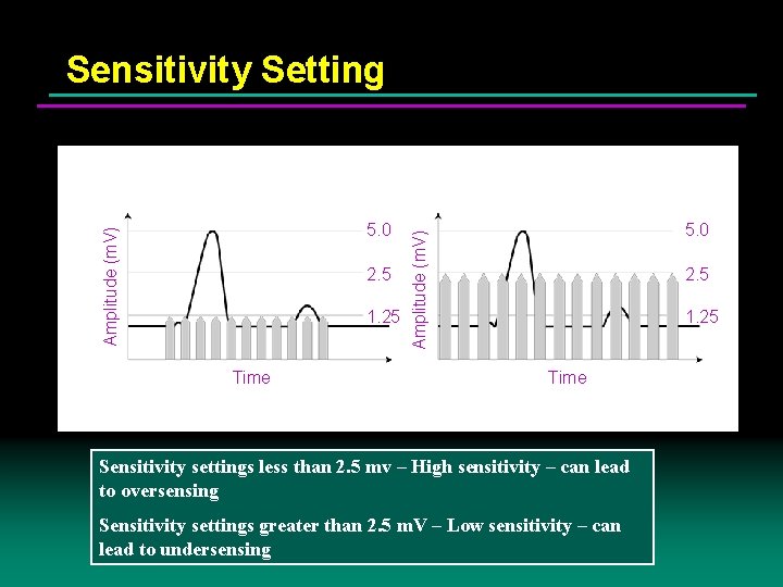 Sensitivity Setting 2. 5 1. 25 Time 5. 0 Amplitude (m. V) 5. 0
